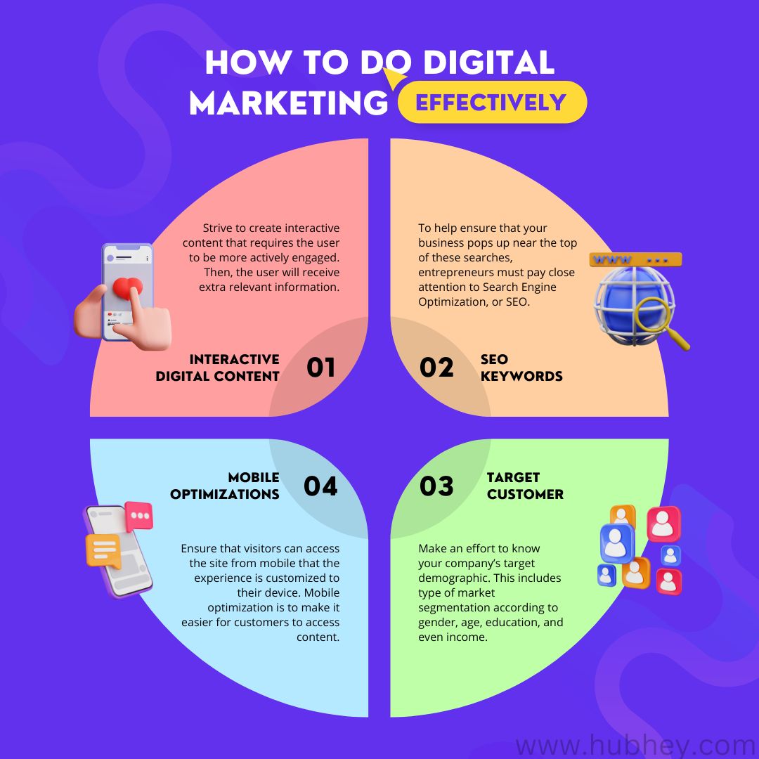 What Is Digital Marketing? | Hubhey: For Everyone